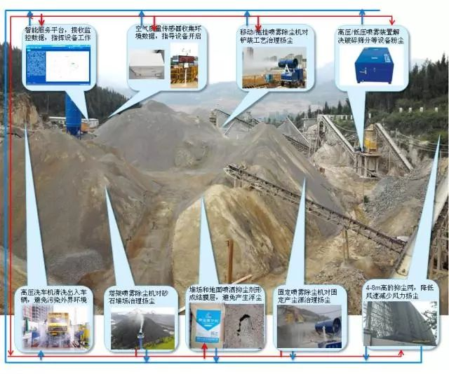 九九智能環(huán)保砂石場(chǎng)粉塵治理智能整體解決方案，實(shí)現(xiàn)了砂石場(chǎng)網(wǎng)格化、精準(zhǔn)化、智能化粉塵治理
