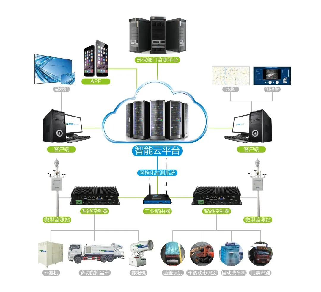 無組織排放粉塵智能監(jiān)測、控制、治理集成系統(tǒng)