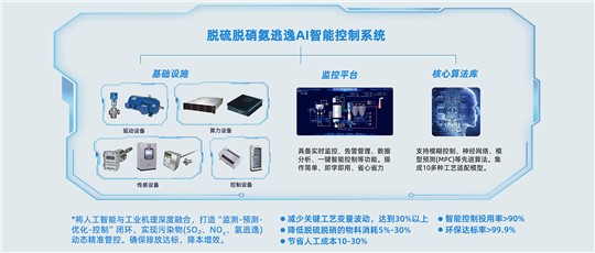 焦化行業(yè)脫硫脫硝AI智能控制平臺(tái)