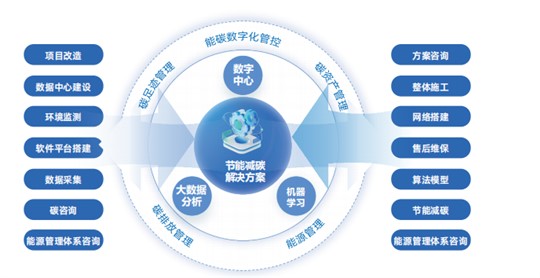 九九智能環(huán)保能碳管控系統(tǒng)