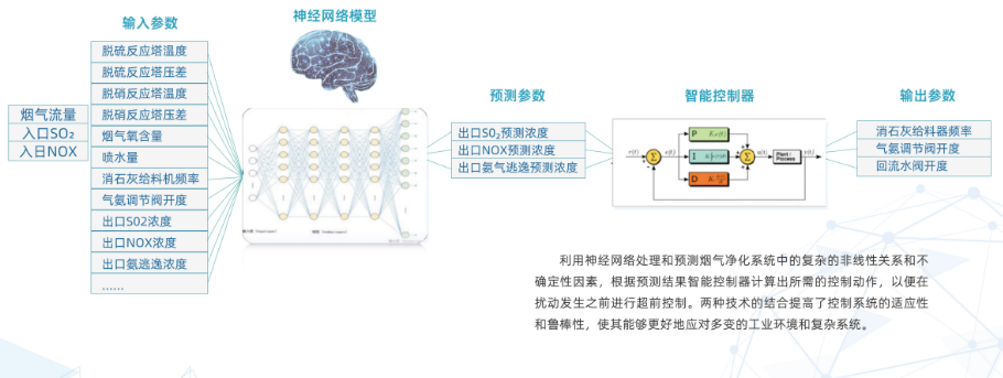 煙氣脫硫脫硝AI智能控制的優(yōu)勢
