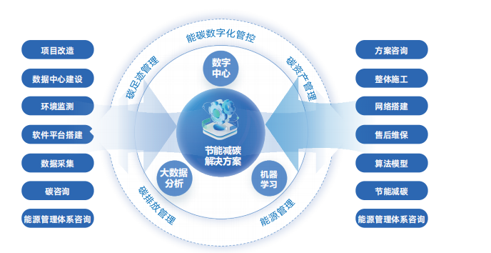 九九智能環(huán)保能碳管控系統(tǒng)